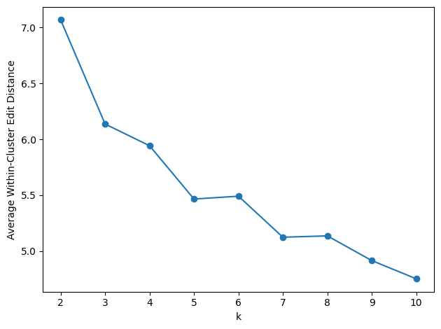 Average edit distance steadily decreasing with increasing k values.
